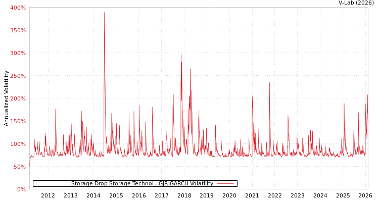 graph of Storage Drop Storage Technol GJR-GARCH