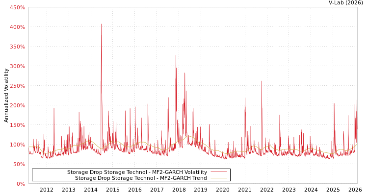 graph of Storage Drop Storage Technol MF2-GARCH