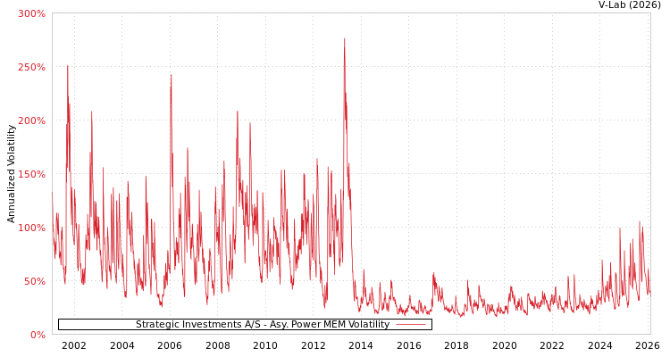graph of Strategic Investments A/S APMEM