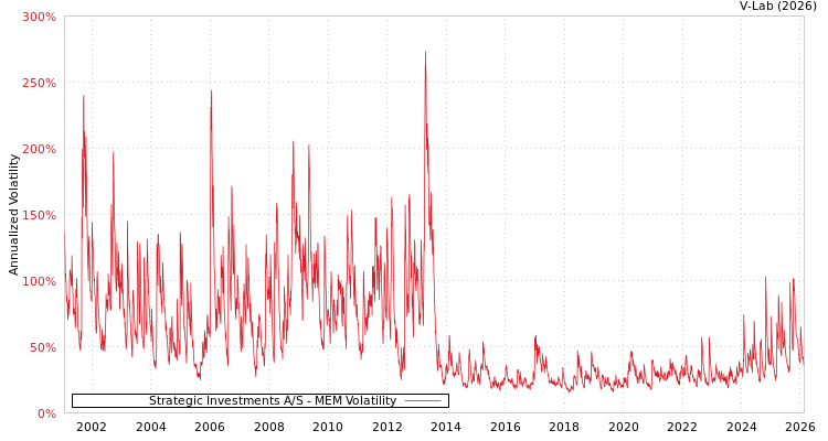 graph of Strategic Investments A/S MEM