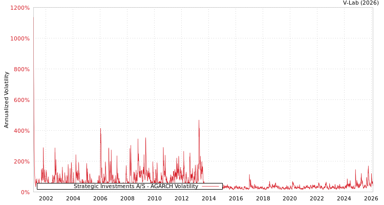 graph of Strategic Investments A/S AGARCH