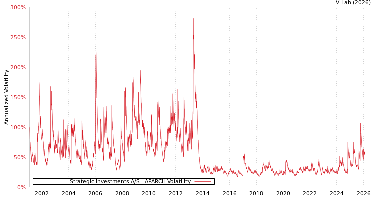graph of Strategic Investments A/S APARCH