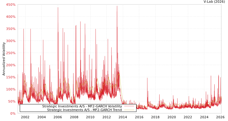 graph of Strategic Investments A/S MF2-GARCH