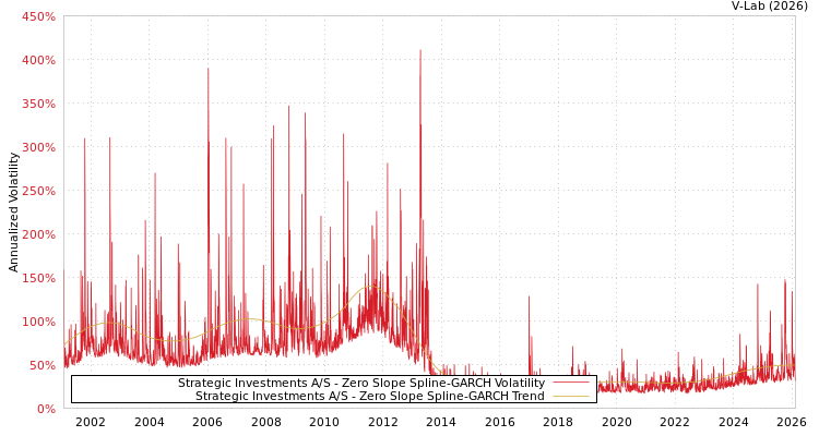 graph of Strategic Investments A/S S0GARCH