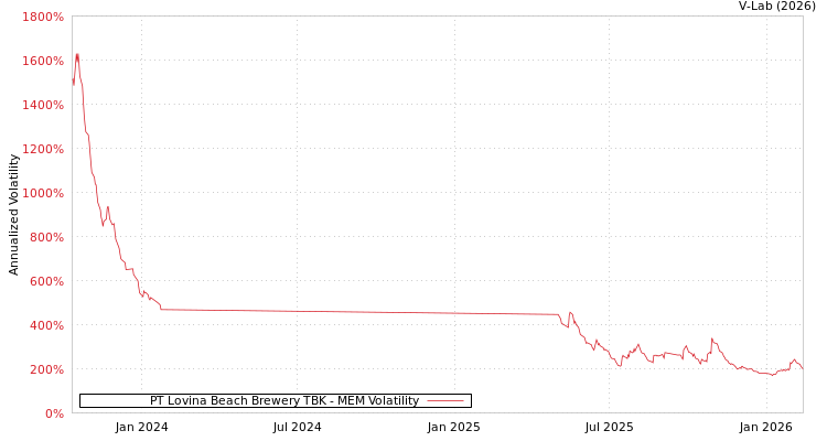 graph of PT Lovina Beach Brewery TBK MEM