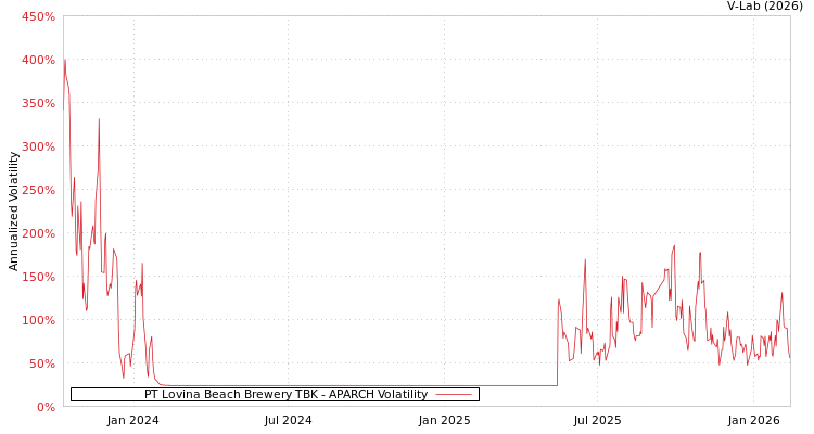 graph of PT Lovina Beach Brewery TBK APARCH