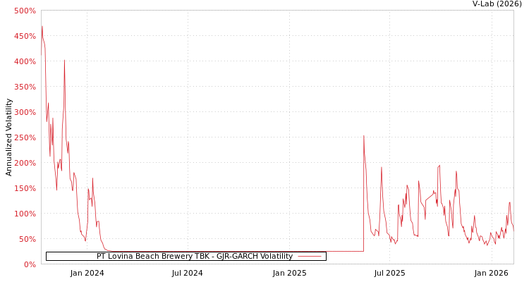 graph of PT Lovina Beach Brewery TBK GJR-GARCH