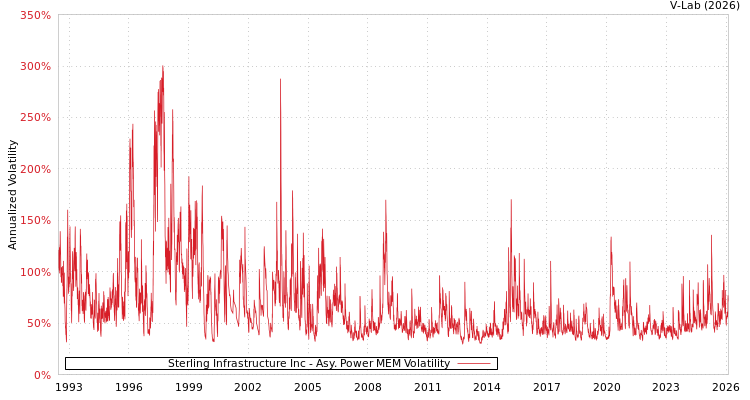 graph of Sterling Infrastructure Inc APMEM