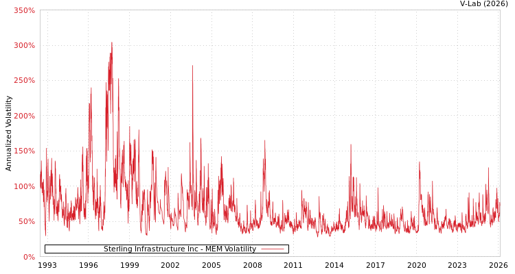 graph of Sterling Infrastructure Inc MEM