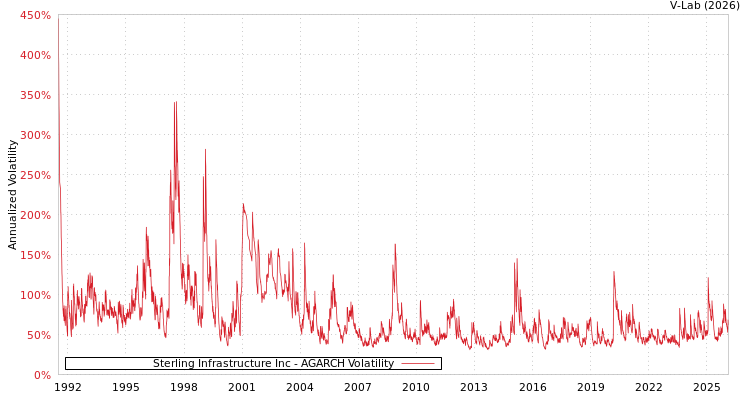 graph of Sterling Infrastructure Inc AGARCH