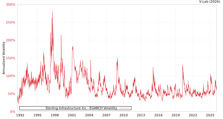 graph of Sterling Infrastructure Inc EGARCH