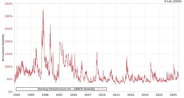 graph of Sterling Infrastructure Inc GARCH