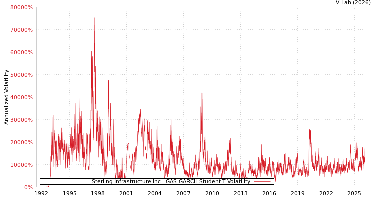 graph of Sterling Infrastructure Inc GAS-GARCH-T