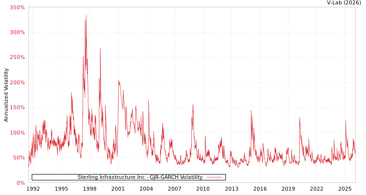 graph of Sterling Infrastructure Inc GJR-GARCH