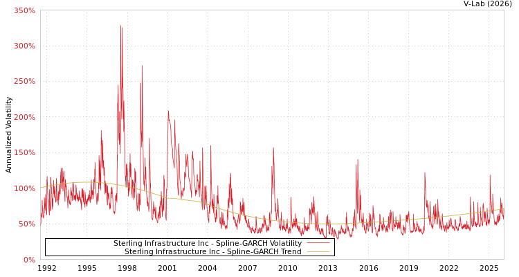 graph of Sterling Infrastructure Inc SGARCH