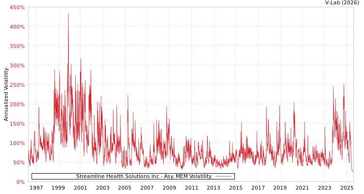 graph of Streamline Health Solutions Inc AMEM