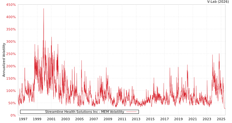 graph of Streamline Health Solutions Inc MEM