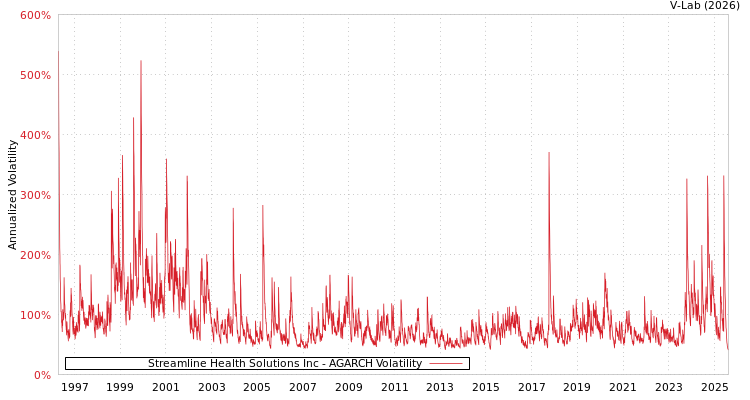 graph of Streamline Health Solutions Inc AGARCH