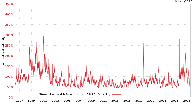 graph of Streamline Health Solutions Inc APARCH