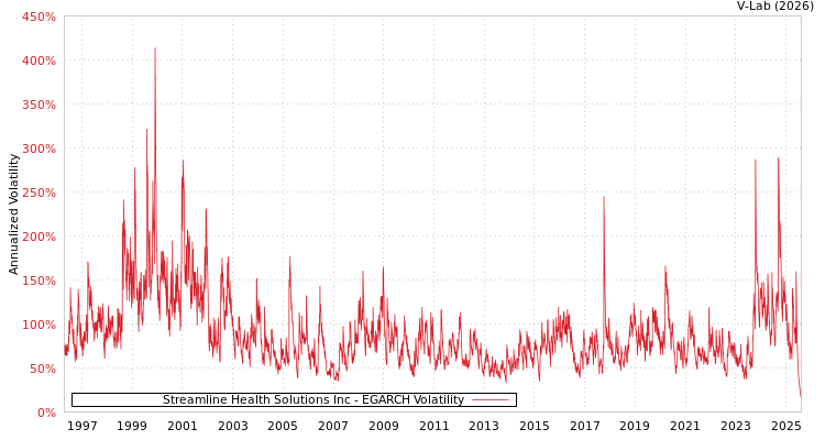 graph of Streamline Health Solutions Inc EGARCH
