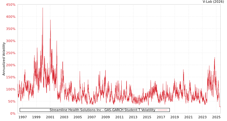graph of Streamline Health Solutions Inc GAS-GARCH-T