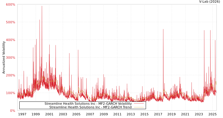 graph of Streamline Health Solutions Inc MF2-GARCH