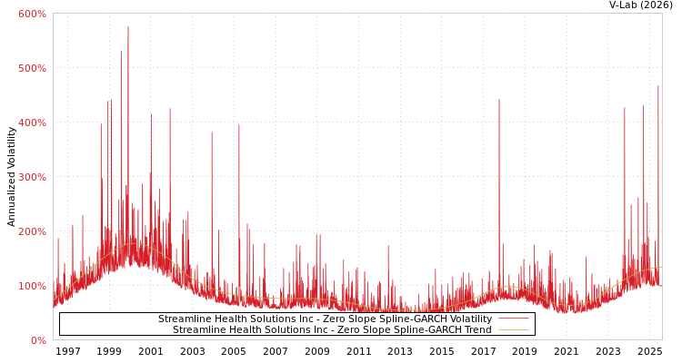 graph of Streamline Health Solutions Inc S0GARCH