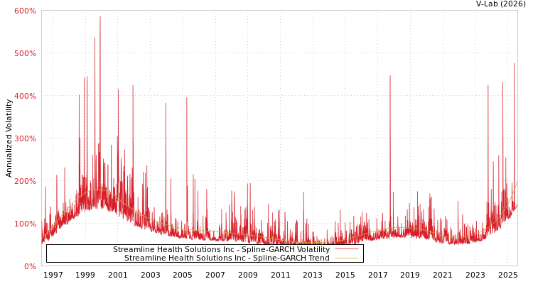graph of Streamline Health Solutions Inc SGARCH