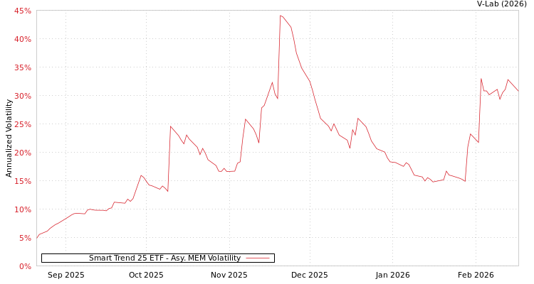 graph of Smart Trend 25 ETF AMEM