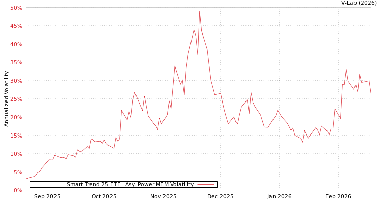 graph of Smart Trend 25 ETF APMEM