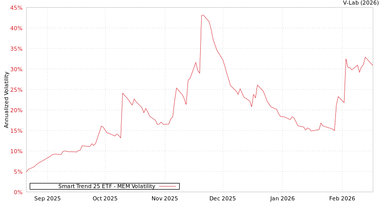 graph of Smart Trend 25 ETF MEM