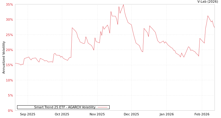 graph of Smart Trend 25 ETF AGARCH