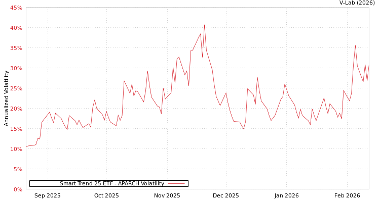 graph of Smart Trend 25 ETF APARCH
