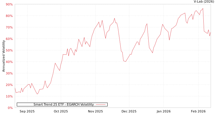 graph of Smart Trend 25 ETF EGARCH