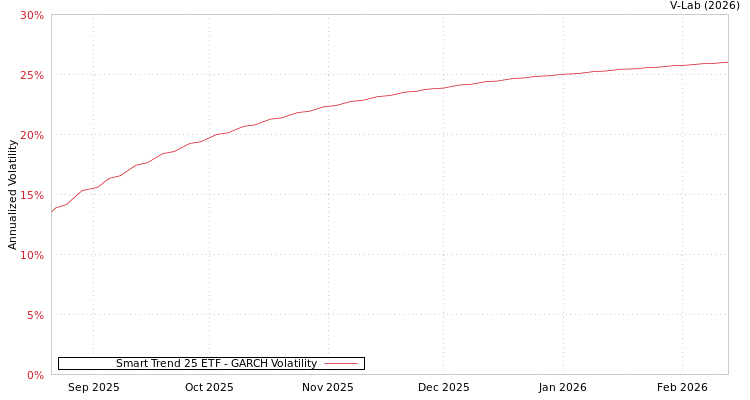 graph of Smart Trend 25 ETF GARCH