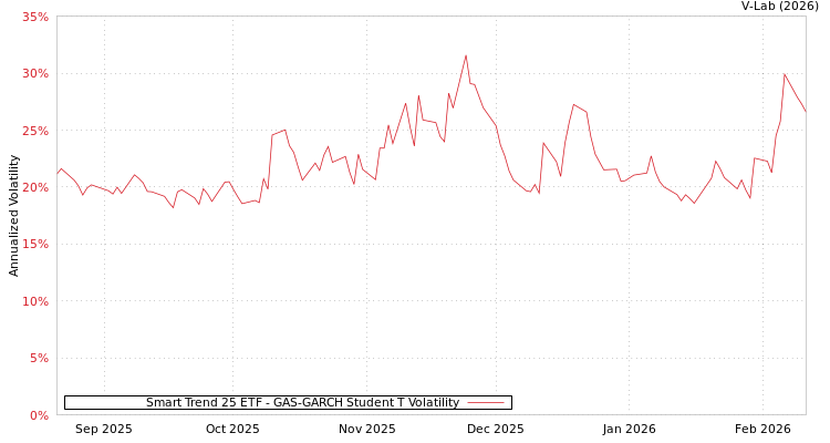 graph of Smart Trend 25 ETF GAS-GARCH-T