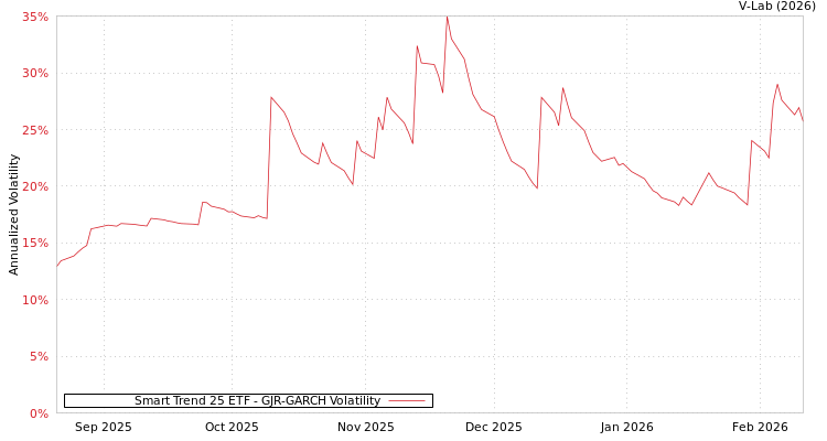 graph of Smart Trend 25 ETF GJR-GARCH