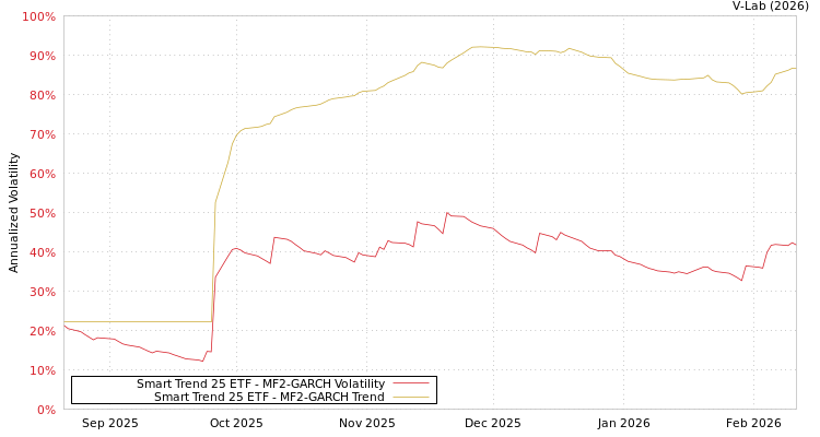 graph of Smart Trend 25 ETF MF2-GARCH