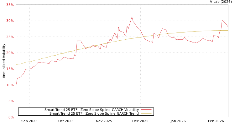 graph of Smart Trend 25 ETF S0GARCH