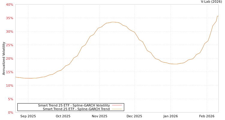 graph of Smart Trend 25 ETF SGARCH