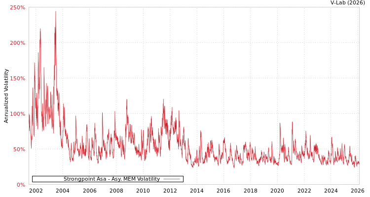graph of Strongpoint Asa AMEM