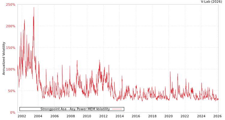 graph of Strongpoint Asa APMEM