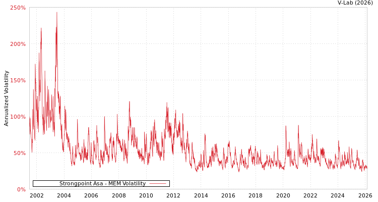 graph of Strongpoint Asa MEM