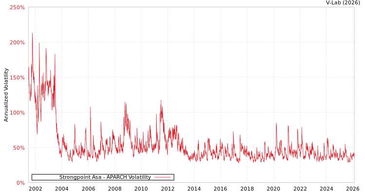 graph of Strongpoint Asa APARCH