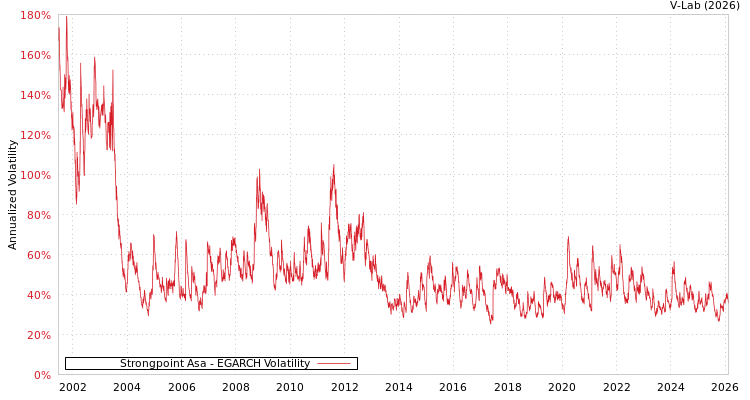 graph of Strongpoint Asa EGARCH