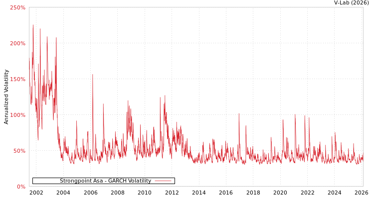 graph of Strongpoint Asa GARCH