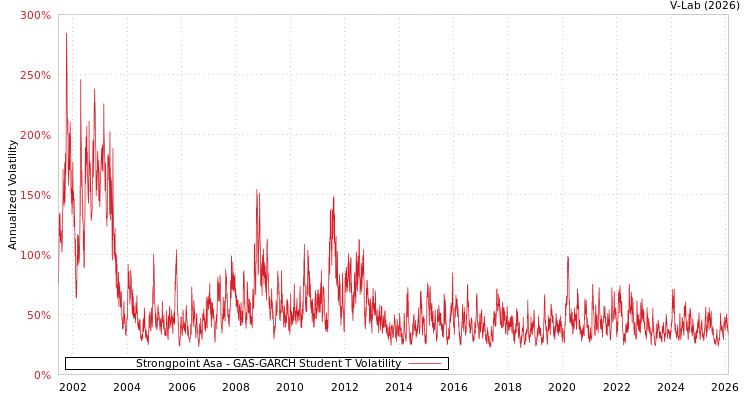 graph of Strongpoint Asa GAS-GARCH-T