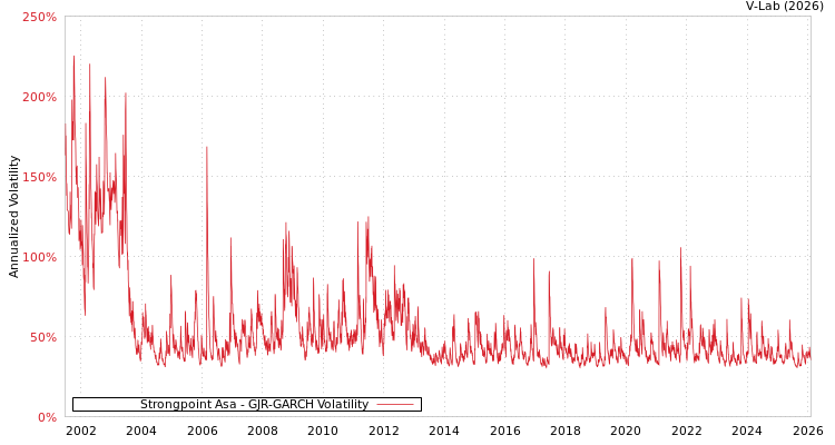 graph of Strongpoint Asa GJR-GARCH