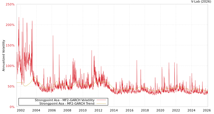 graph of Strongpoint Asa MF2-GARCH