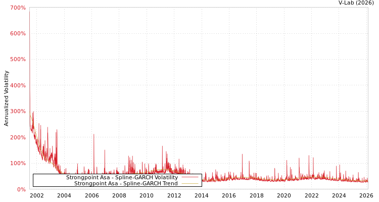 graph of Strongpoint Asa SGARCH